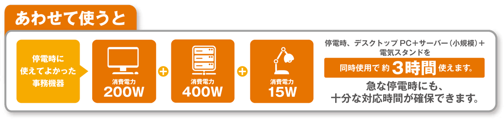 あわせて使うと 停電時に使えてよかった事務機器 消費電力200W 消費電力400W 消費電力15W