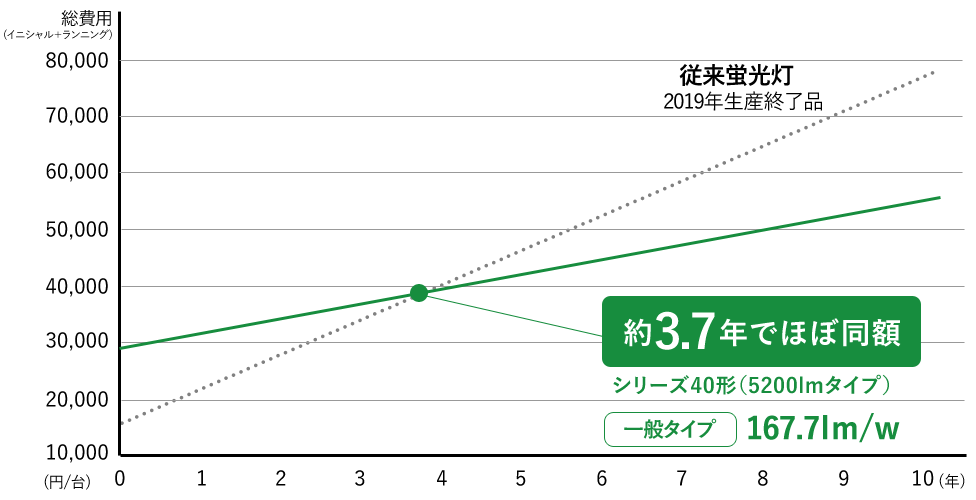 トータルコスト比較