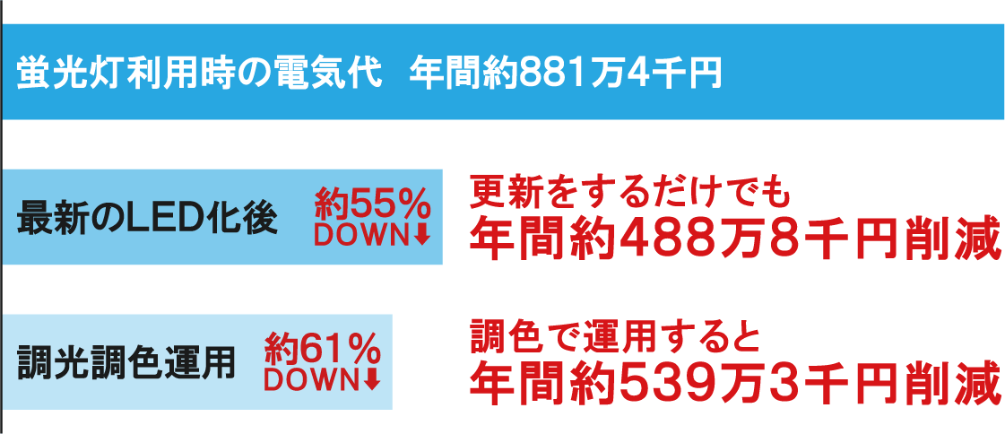 病棟4フロア150床 照明器具700台での試算例