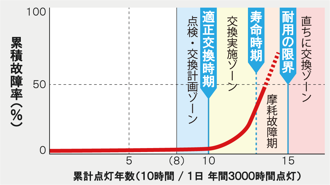 故障率と交換時期イメージ