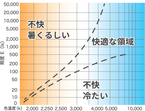 快適性と省エネルギーを両立する