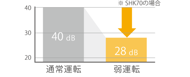 静かな運転音